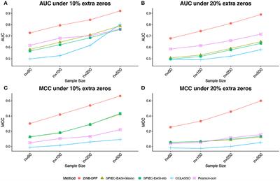 HARMONIES: A Hybrid Approach for Microbiome Networks Inference via Exploiting Sparsity